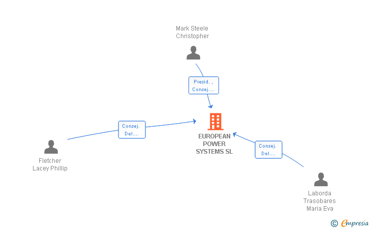 Vinculaciones societarias de EUROPEAN POWER SYSTEMS SL