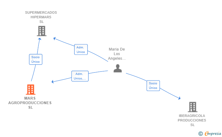 Vinculaciones societarias de MARS AGROPRODUCCIONES SL