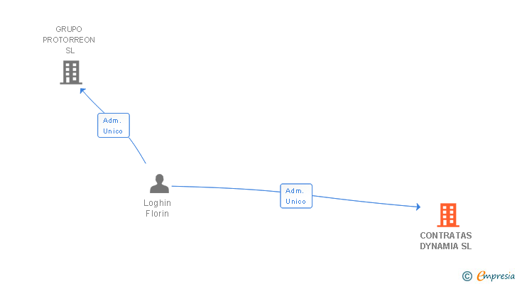 Vinculaciones societarias de CONTRATAS DYNAMIA SL