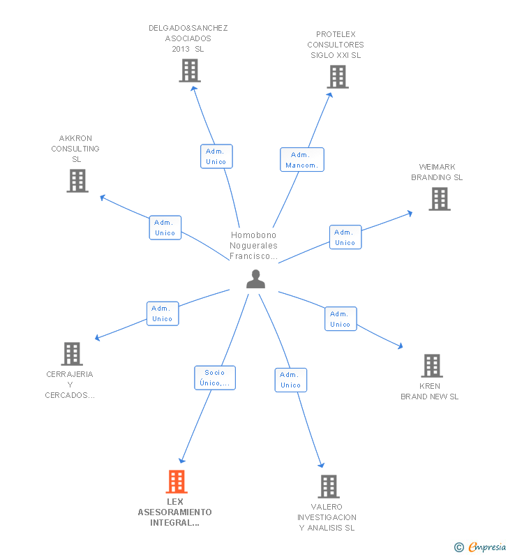 Vinculaciones societarias de LEX ASESORAMIENTO INTEGRAL SIGLO XXI SL
