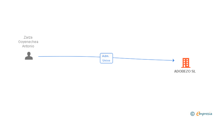 Vinculaciones societarias de ADOBEZO SL
