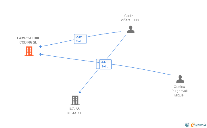 Vinculaciones societarias de LAMPISTERIA CODINA SL