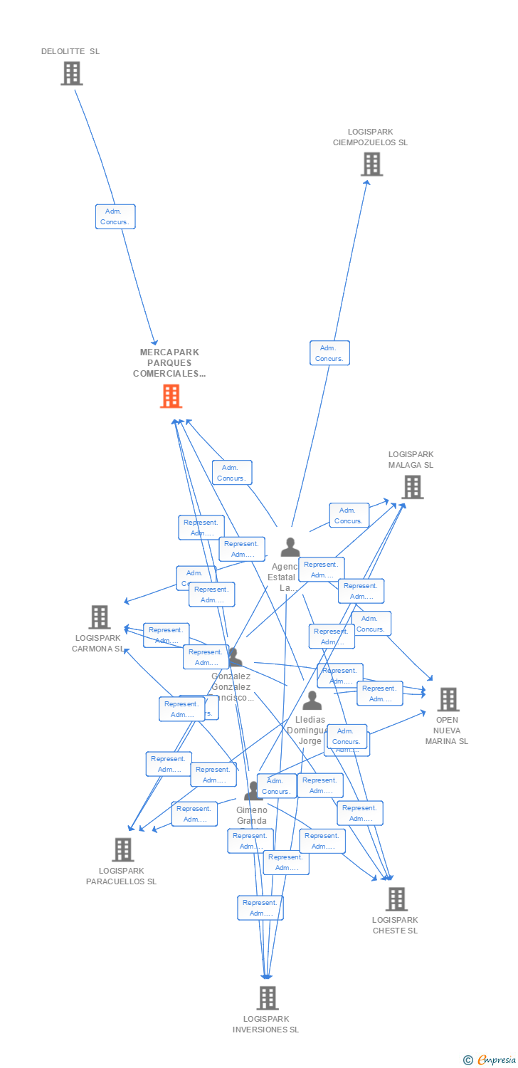 Vinculaciones societarias de MERCAPARK PARQUES COMERCIALES SL
