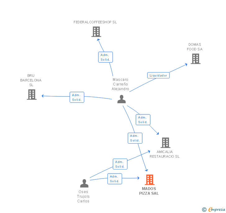 Vinculaciones societarias de MADOS PIZZA SAL