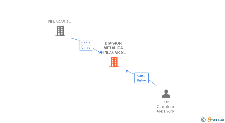 Vinculaciones societarias de DIVISION METALICA PINLACAR SL
