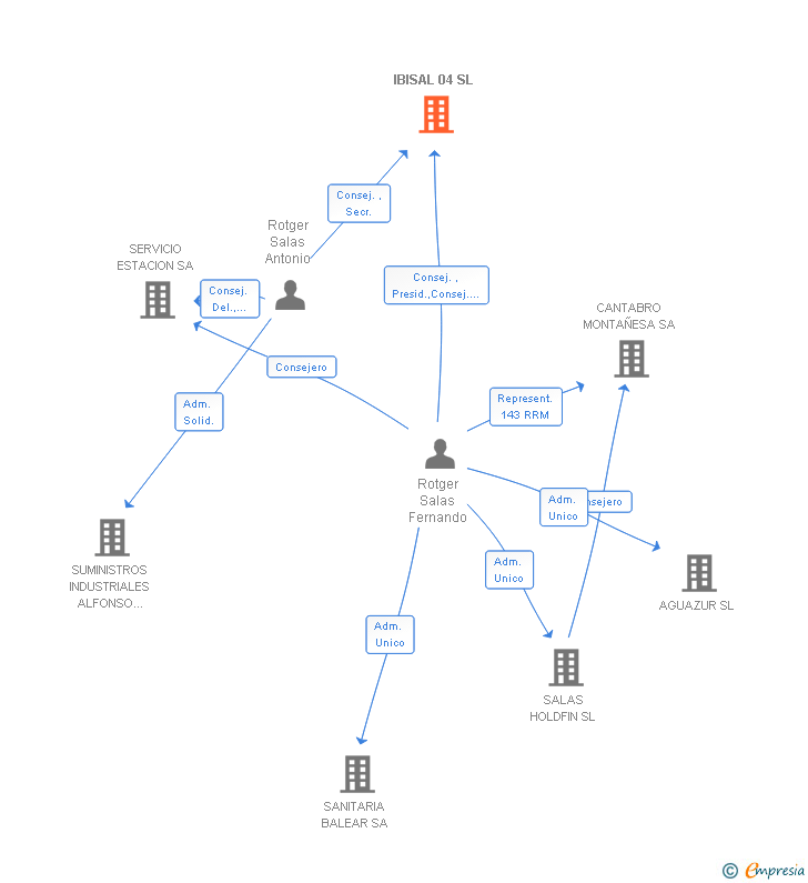 Vinculaciones societarias de IBISAL 04 SL