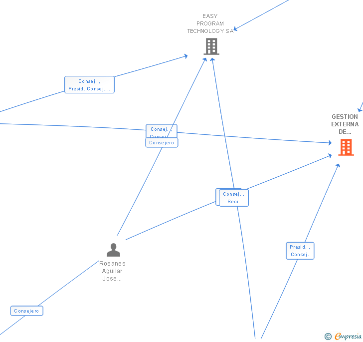 Vinculaciones societarias de GESTION EXTERNA DE APLICACIONES SA