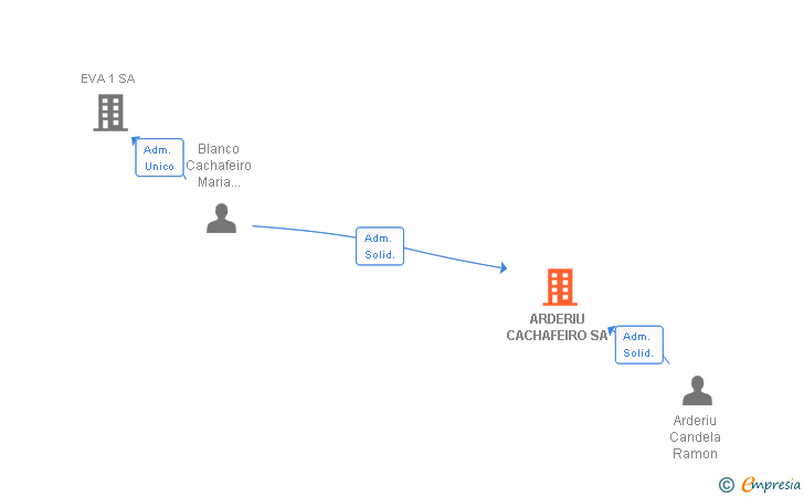 Vinculaciones societarias de ARDERIU CACHAFEIRO SA