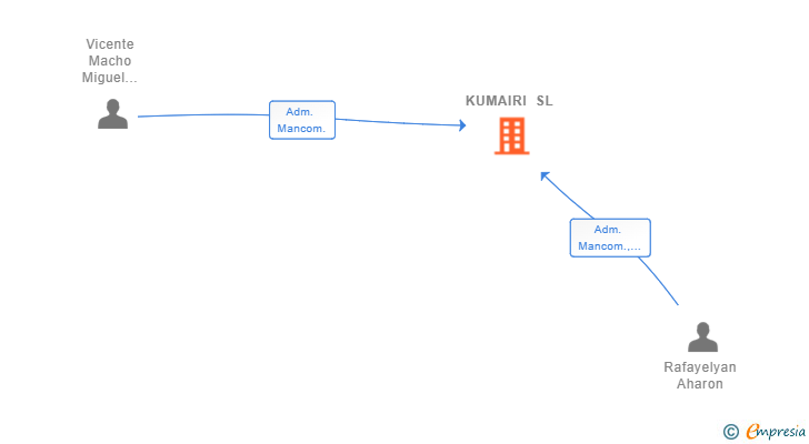 Vinculaciones societarias de KUMAIRI SL