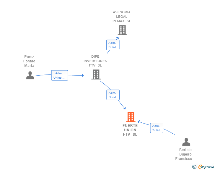 Vinculaciones societarias de FUERTE UNION FTV SL