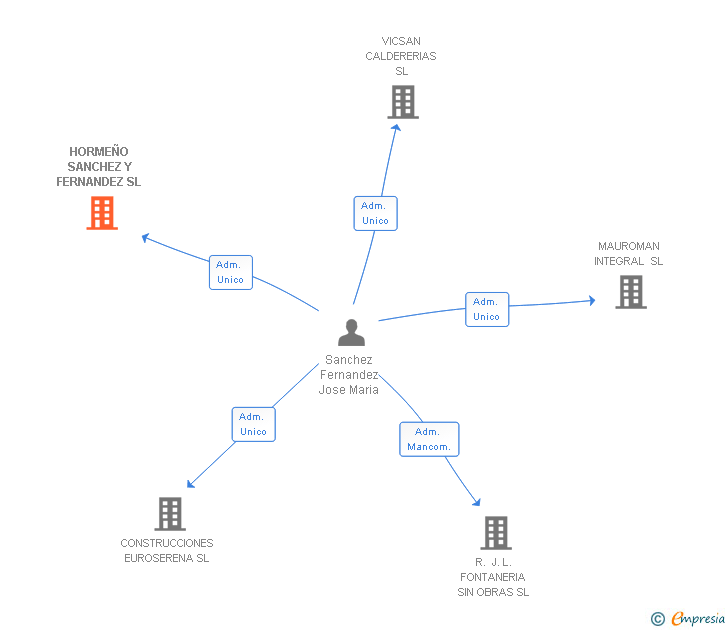 Vinculaciones societarias de HORMEÑO SANCHEZ Y FERNANDEZ SL