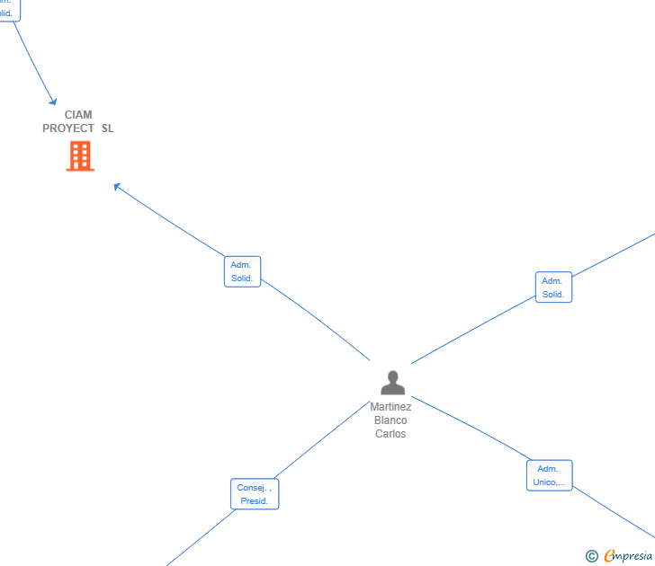 Vinculaciones societarias de CIAM PROYECT SL