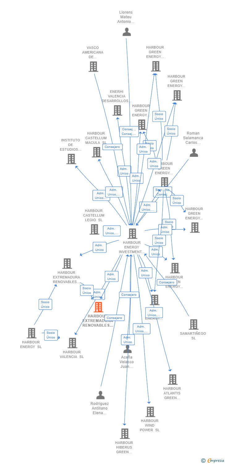 Vinculaciones societarias de HARBOUR EXTREMADURA RENOVABLES 1 SL