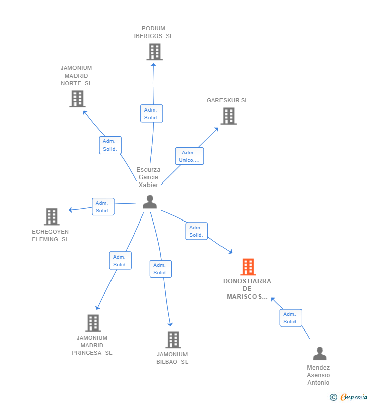Vinculaciones societarias de EMEPROCON XXI SL