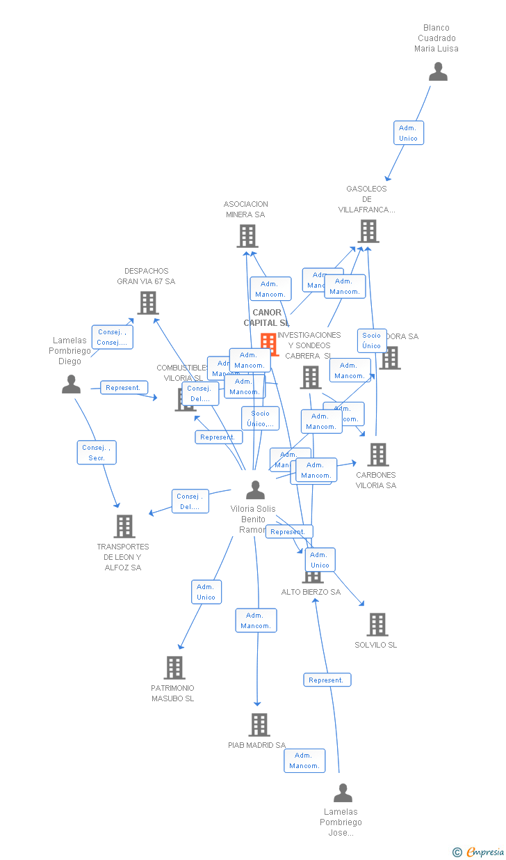 Vinculaciones societarias de CANOR CAPITAL SL