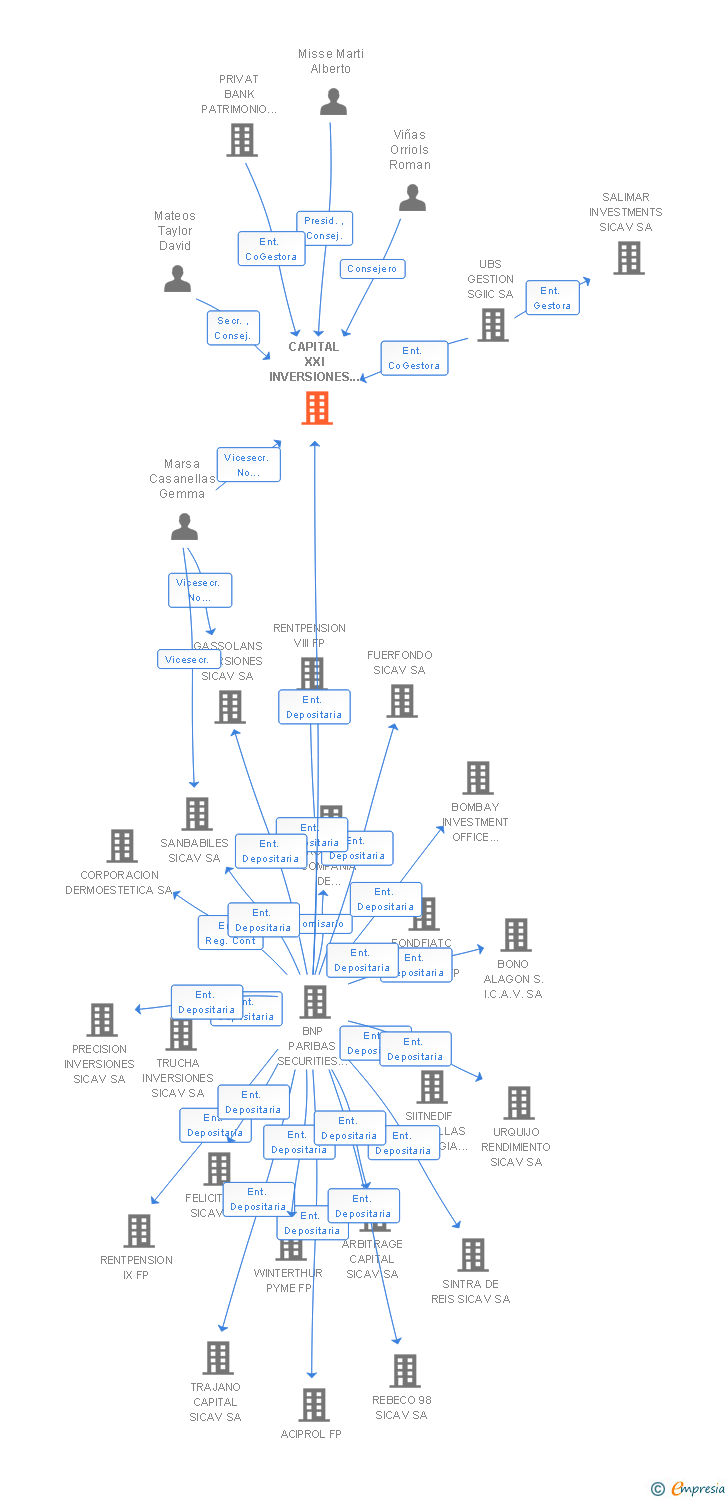 Vinculaciones societarias de CAPITAL XXI INVERSIONES SICAV SA