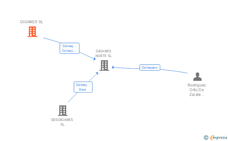 Vinculaciones societarias de GIGAMES SL