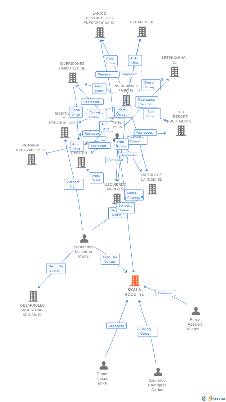 Vinculaciones societarias de SKALA ROCO SL