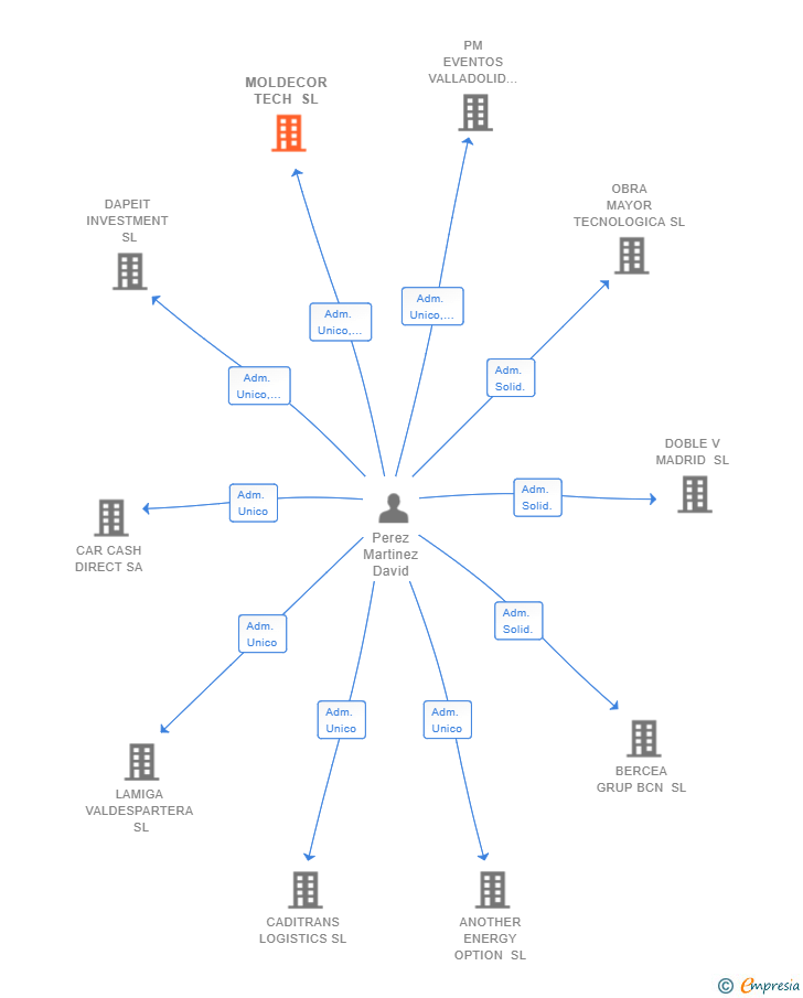 Vinculaciones societarias de MOLDECOR TECH SL