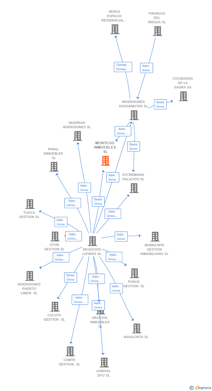 Vinculaciones societarias de MONTEGO INMUEBLES SL