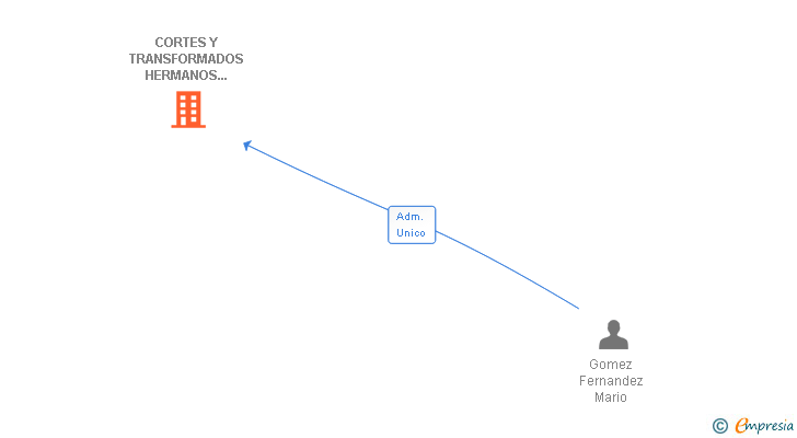 Vinculaciones societarias de CORTES Y TRANSFORMADOS DEL ACERO SL