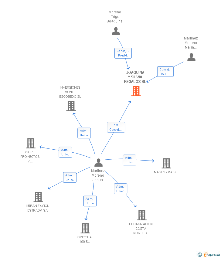 Vinculaciones societarias de JOAQUINA Y SILVIA REGALOS SL