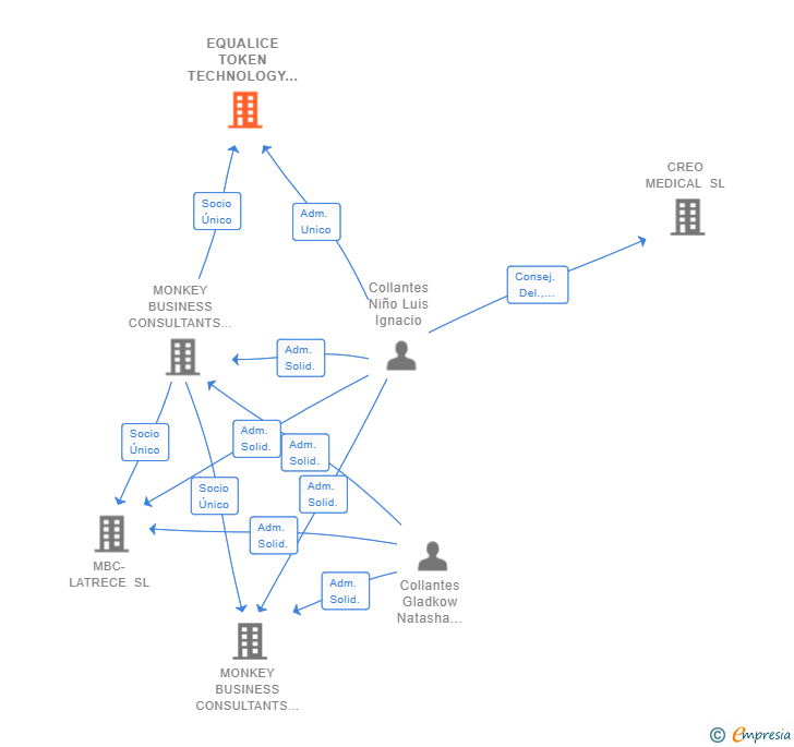 Vinculaciones societarias de EQUALICE TOKEN TECHNOLOGY SL