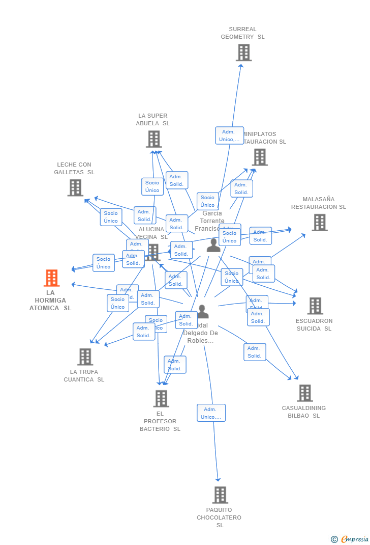 Vinculaciones societarias de LA HORMIGA ATOMICA SL