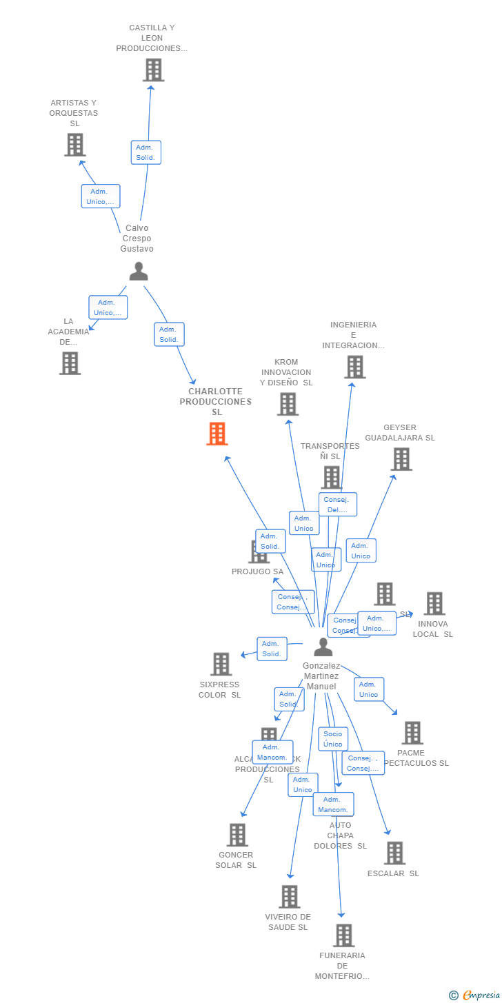 Vinculaciones societarias de CHARLOTTE PRODUCCIONES SL