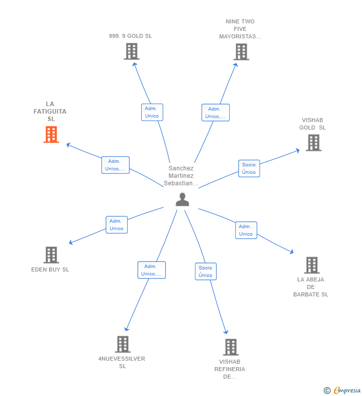Vinculaciones societarias de LA FATIGUITA SL