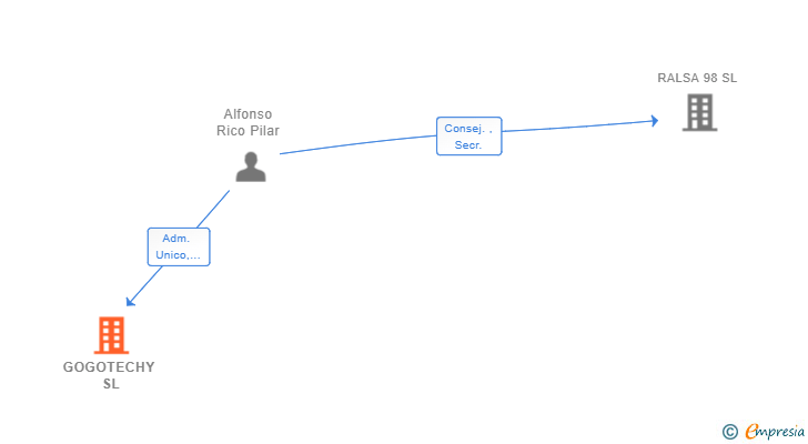Vinculaciones societarias de GOGOTECHY SL
