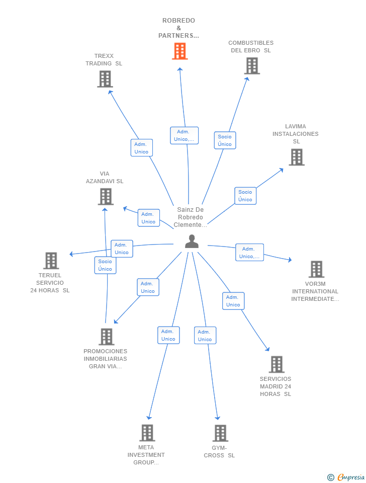 Vinculaciones societarias de ROBREDO & PARTNERS SL
