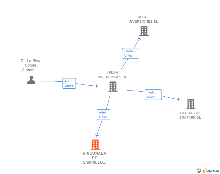 Vinculaciones societarias de RINCONADA DE CAMPILLO SL