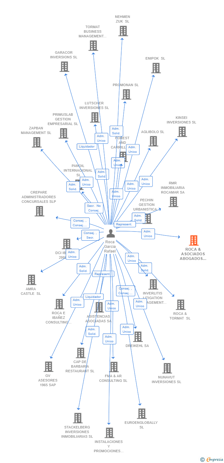 Vinculaciones societarias de ROCA & ASOCIADOS ABOGADOS Y ECONOMISTAS SLP