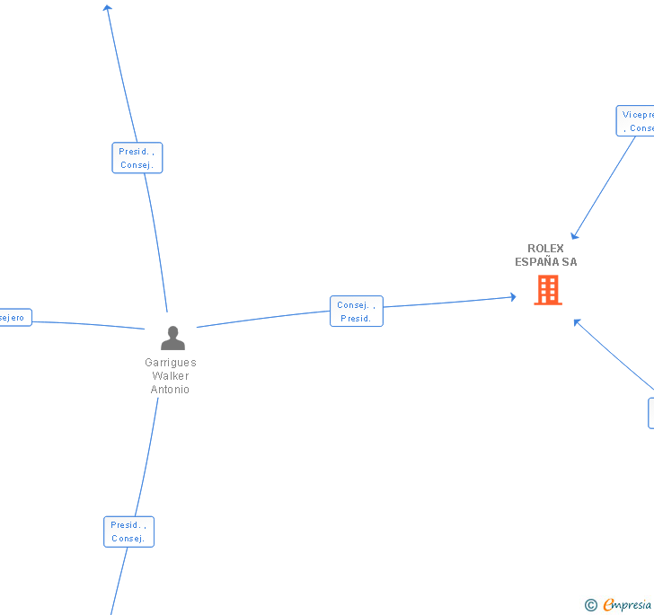 Vinculaciones societarias de ROLEX ESPAÑA SA