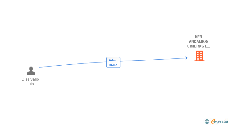 Vinculaciones societarias de KER ANDAMIOS CIMBRAS E INSTALACIONES SL