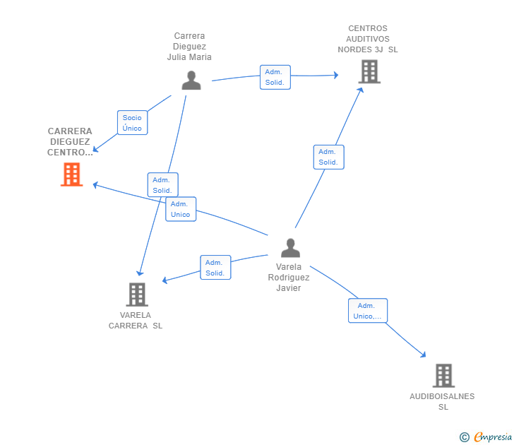 Vinculaciones societarias de CARRERA DIEGUEZ CENTRO AUDITIVO SL (EXTINGUIDA)