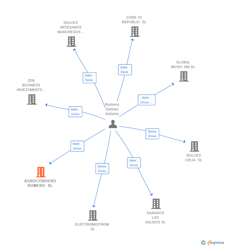 Vinculaciones societarias de AGROCORDERO ROMERO SL