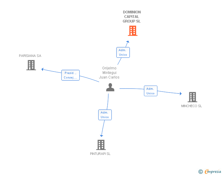 Vinculaciones societarias de DOMINION CAPITAL GROUP SL
