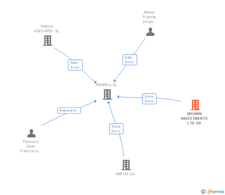 Vinculaciones societarias de BROWN INVESTMENTS LTD SA