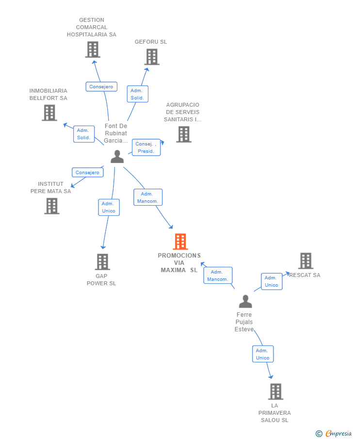 Vinculaciones societarias de PROMOCIONS VIA MAXIMA SL