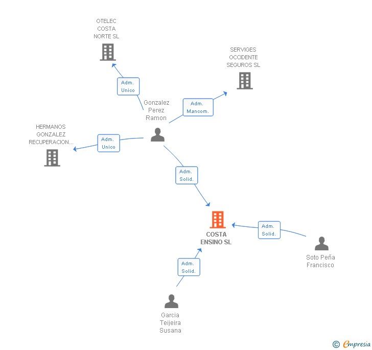 Vinculaciones societarias de COSTA ENSINO SL