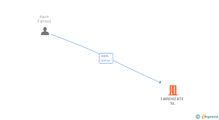 Vinculaciones societarias de FAIROUZATE SL
