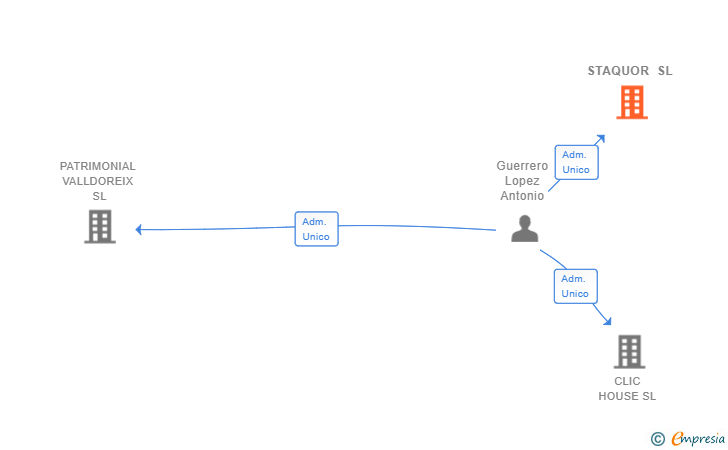 Vinculaciones societarias de STAQUOR SL