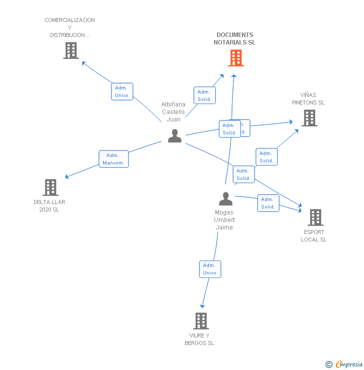 Vinculaciones societarias de DOCUMENTS NOTARIALS SL