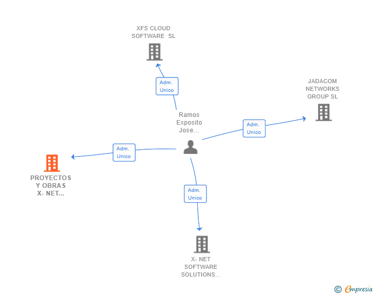 Vinculaciones societarias de PROYECTOS Y OBRAS X-NET CONSTRUCTA SL