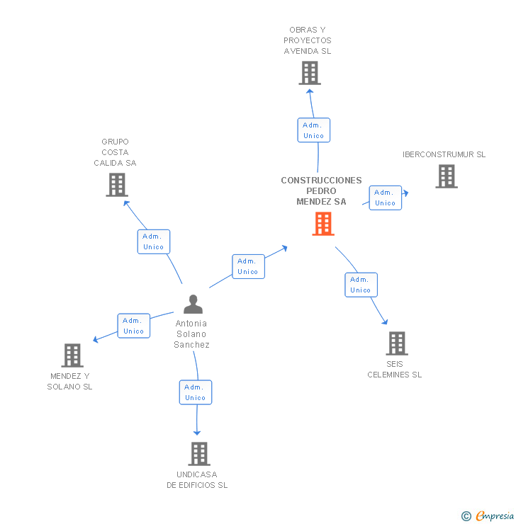 Vinculaciones societarias de CONSTRUCCIONES PEDRO MENDEZ SA