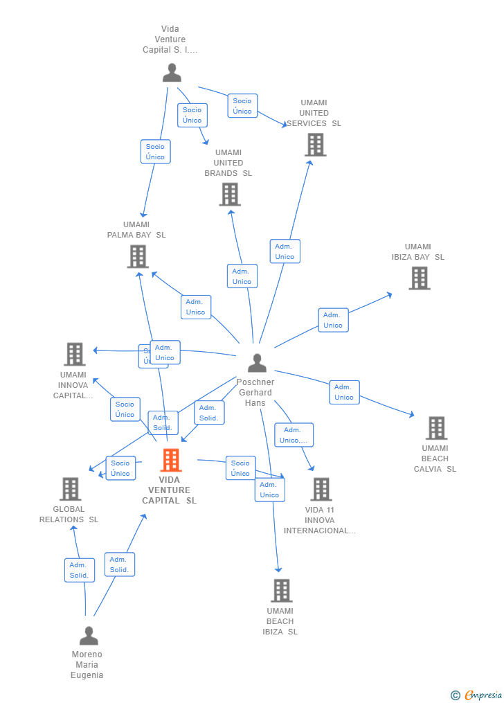 Vinculaciones societarias de VIDA VENTURE CAPITAL SL