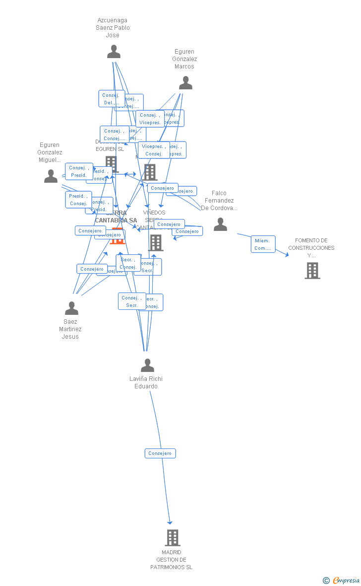 Vinculaciones societarias de SIERRA CANTABRIA SA