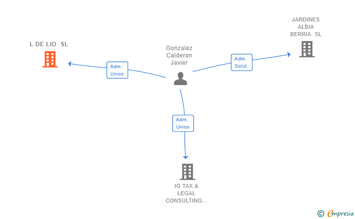 Vinculaciones societarias de L DE LIO SL